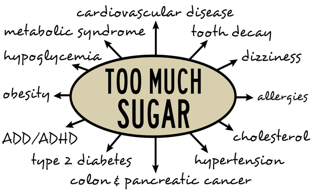 খাদ্যাভ্যাসে অতিরিক্ত চিনি এর ক্ষতিকর দিক